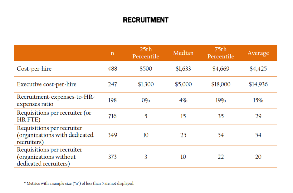 Recruitment cost